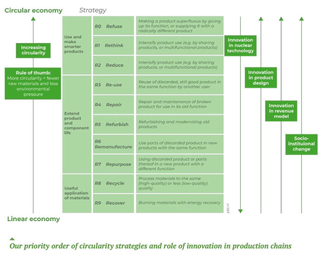 Prioriteitsvolgorde van circulariteitsstrategieën